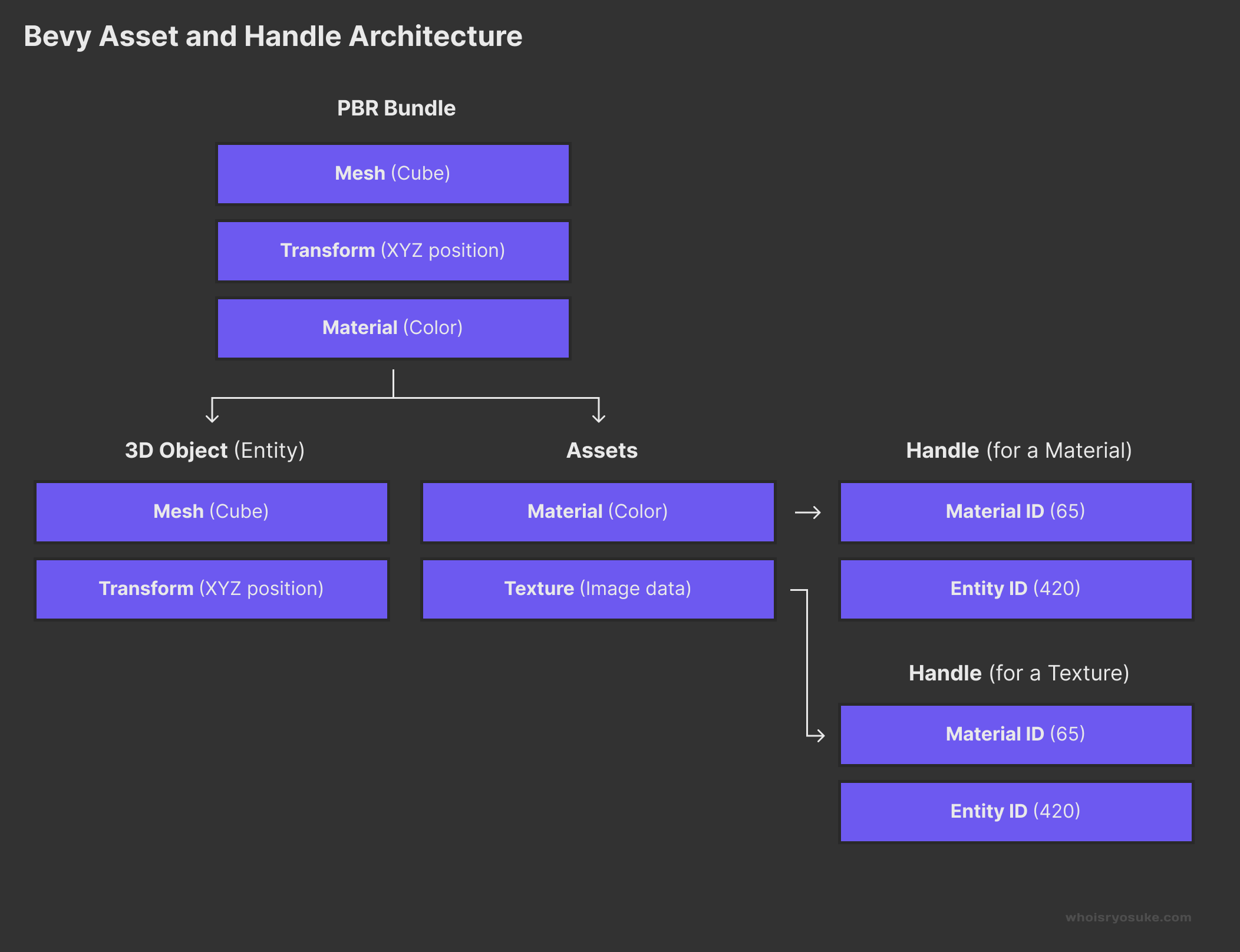A diagram that illustrates the how a PBR bundle gets split into an entity containing a mesh and positional data. The material data gets inserted into a separate asset “pool” and subsequently a separate handle that associates the asset with the entity.