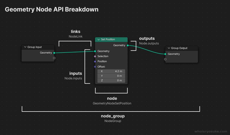 A diagram with a Geometry Node graph and labels superimposed for the data paths and types.