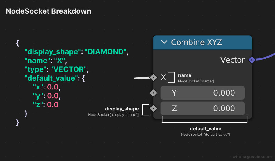 A diagram illustrating the path and properties for Node “sockets” superimposed on top of a Geometry Node and comparing it to the JSON output.