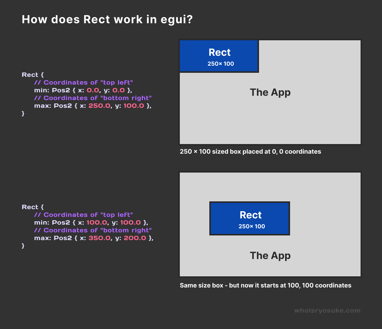 A diagram visualizing the output of a Rect struct and how the min and max properties work. The first example shows a space representing the app and a 250 by 100 rectangle placed at the 0,0 coordinates. The second example is the same sized rectangle, but it’s placed at 100,100.