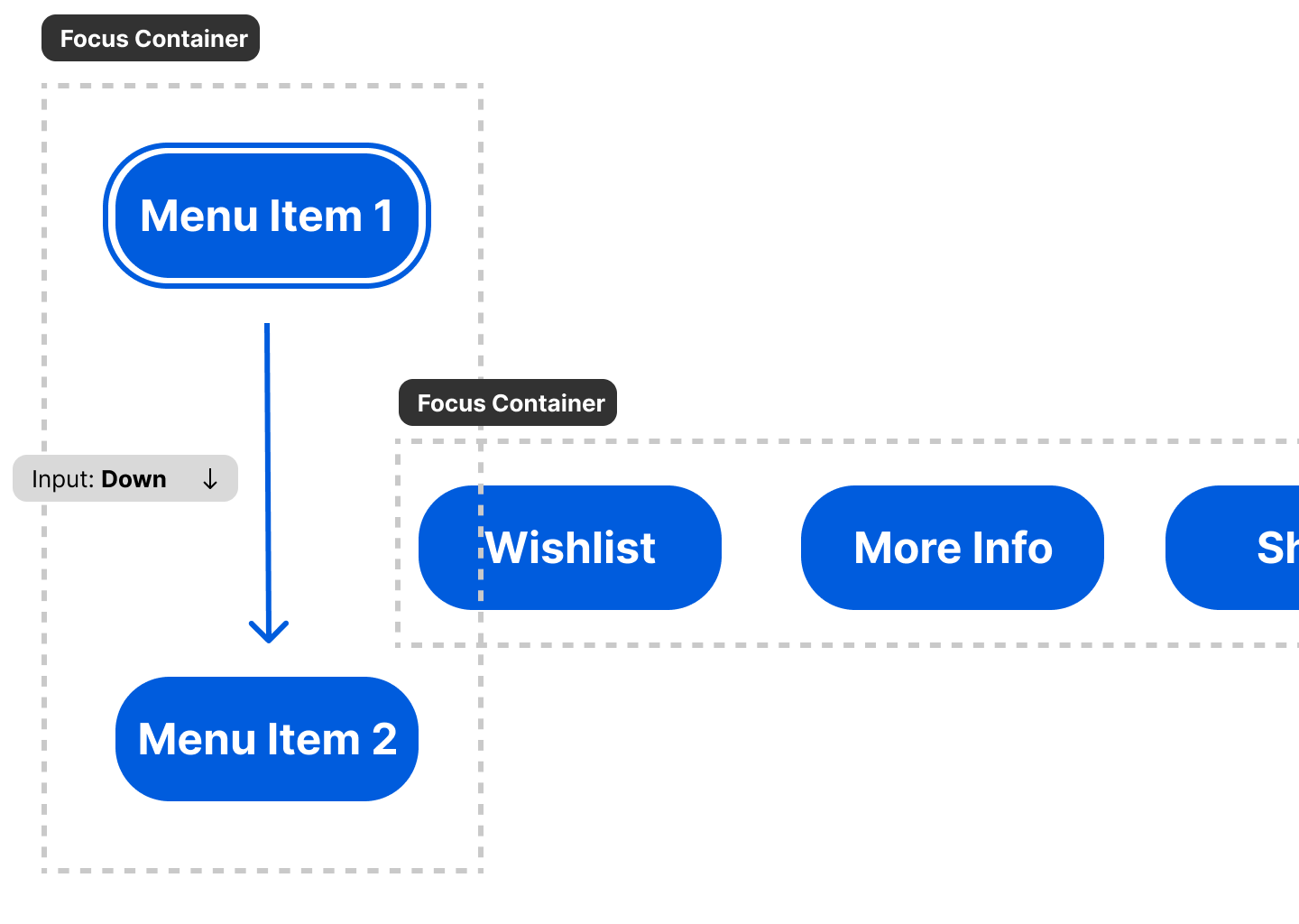 Diagram for focus container. There are 2 menus of buttons, one vertical and one horizontal. The vertical buttons have a gap in between the first and second button, where the horizontal menu is slightly overlapping inside. Each menu has a box surrounding it with a dotted border representing a “focus container”. The focus is shown traveling from the first vertical menu item to the second (despite the overlap with horizontal).