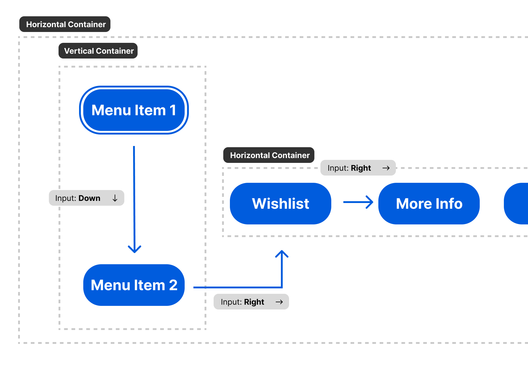 Diagram of how focus travels in the LRUD algorithm with horizontal and vertical containers nested in each other.  A top level horizontal container has vertical and horizontal containers inside. The user presses down to travel down the vertical container, then right takes them over to the horizontal container.