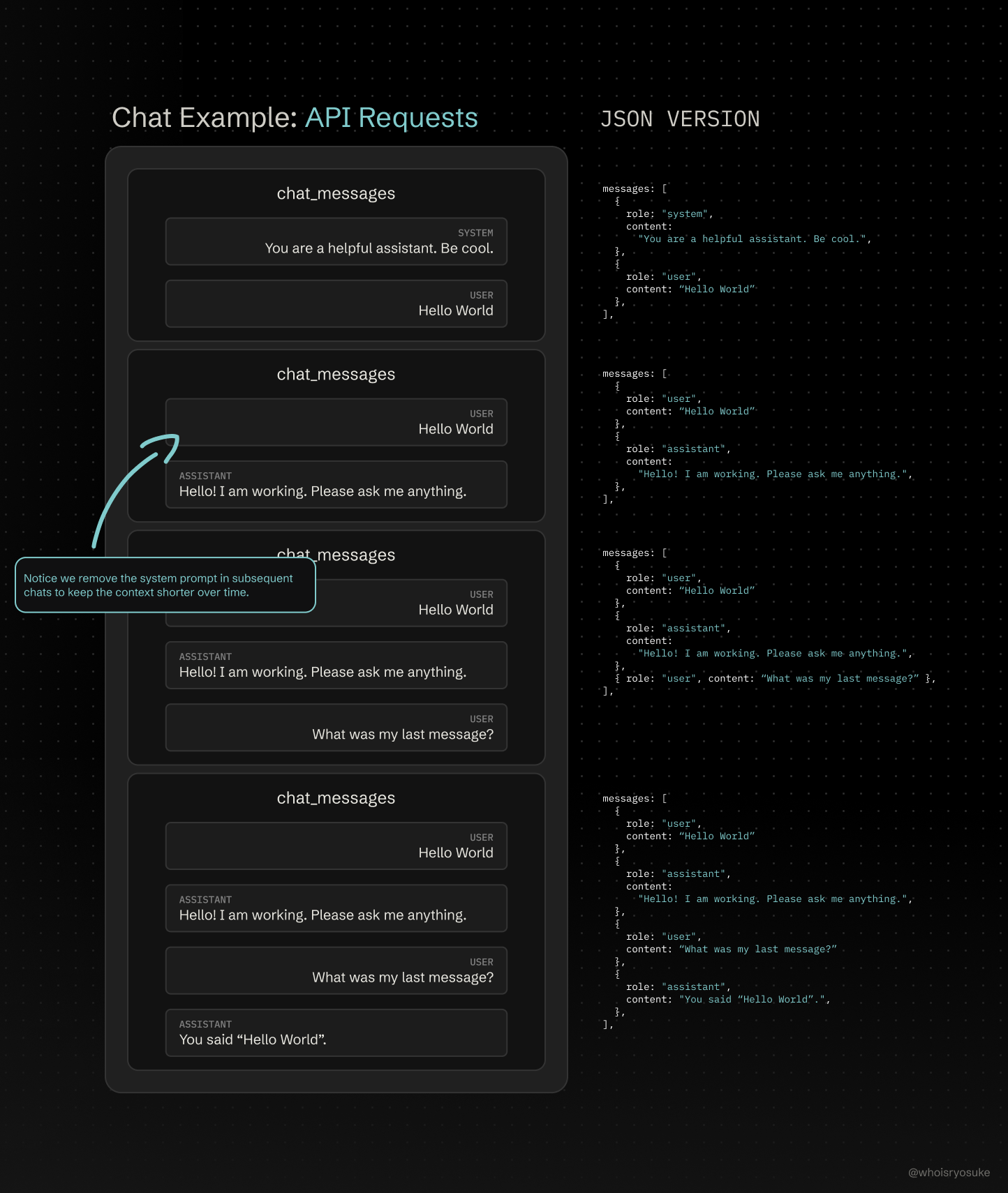 A diagram showing an example chat thread that gains messages over time and what the JSON payload looks like for each point in time.