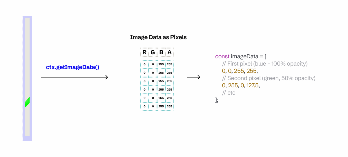 A diagram with a slice of the painting turning into image data as pixel, then finally code snippet with an array of rgba data