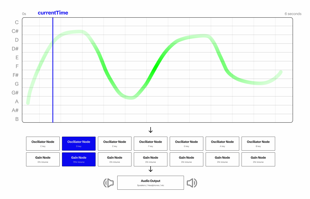 A diagram with a visualization of our canvas with a green paint stroke and split into 12 sections for each piano note. A blue play head marker signifies the current playback time on the canvas. The painting canvas leads into line of 7 individually chained oscillator and gain nodes, which leads into an audio output. One of the nodes is lit blue to show that it’s corresponding note segment the canvas is painted on in the current time range.