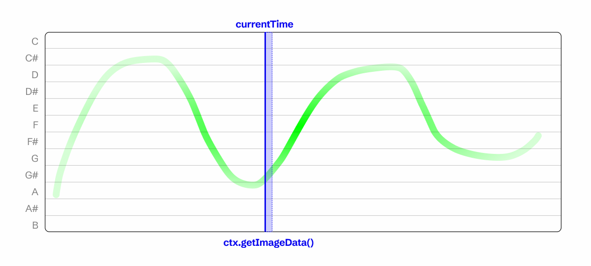 A diagram of the canvas with a brush drawing. The vertical axis is broken up into 12 segments for each piano note. And at the current time is a blue line, with a small blue segment in front of it representing the canvas context image data “slice” we take.