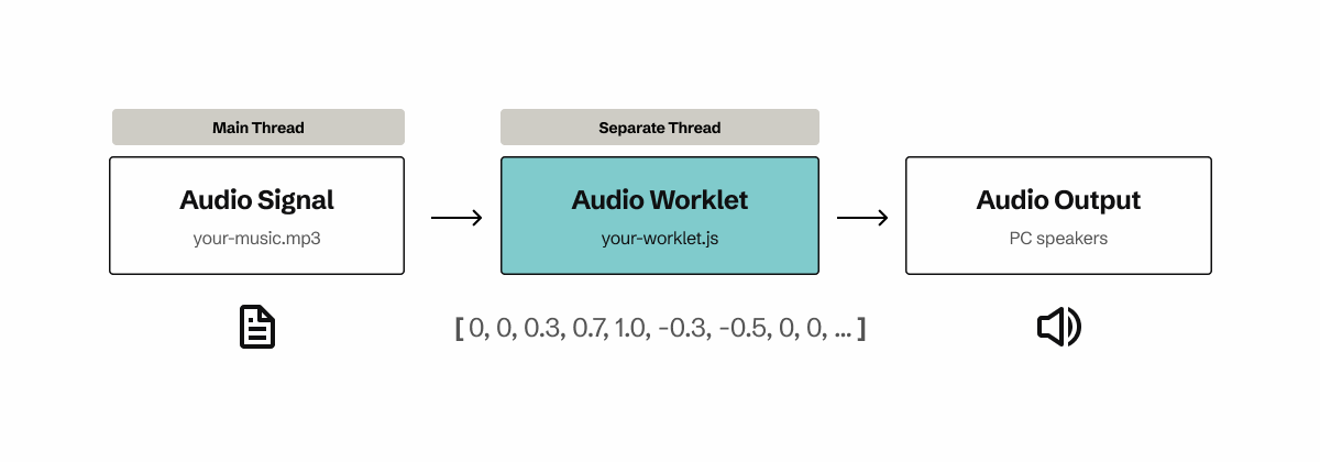 Diagram showing an audio signal on the main thread transmitting to an audio worklet on a separate thread, which then outputs to a speaker.