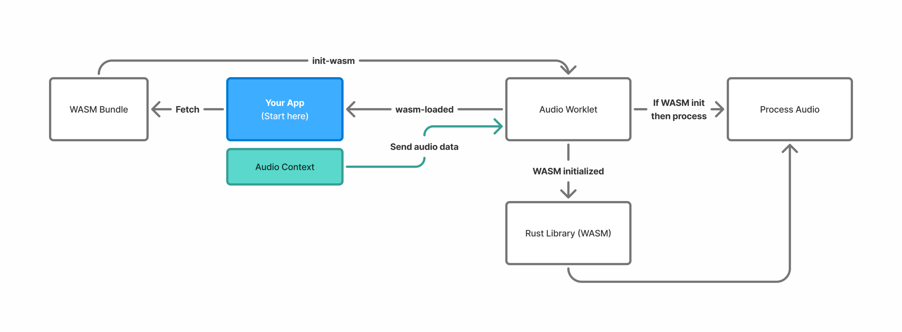 A flow chart showing process of fetching the WASM bundle, sending to worklet, initializing, and then processing audio data using the Rust library as WASM.