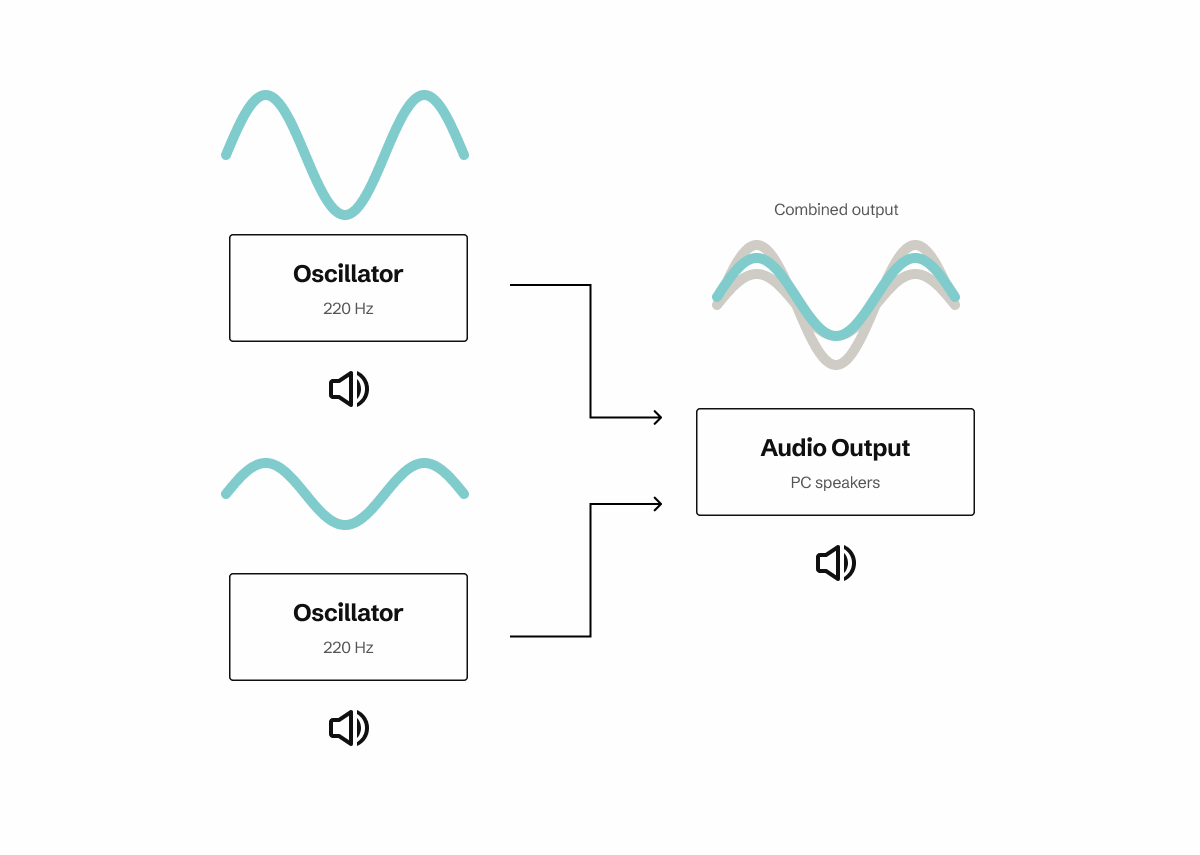 Diagram with 2 oscillators with different signals represented as a teal curved line combined into an audio output. The output signal has both oscillator lines in gray, with a combined signal stacked on top in teal.