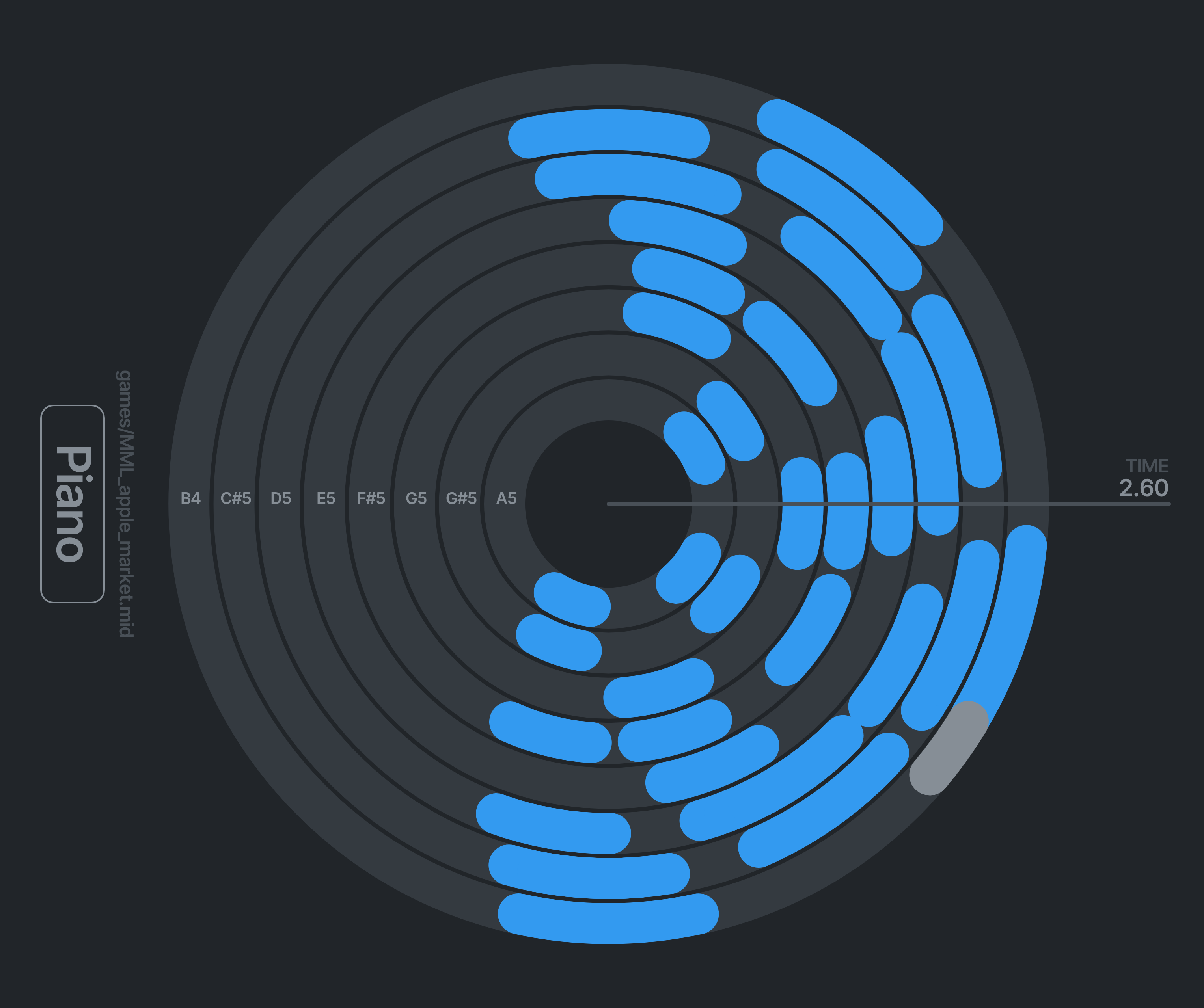 A MIDI track visualized as multiple circular tracks for each note with rounded blocks traveling along each