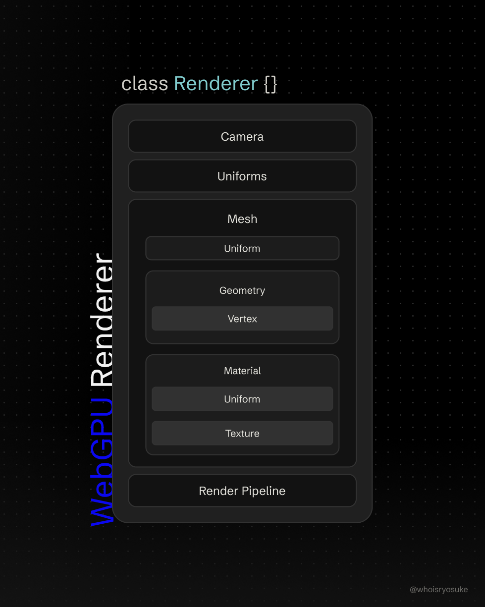 A diagram displaying the structure of our Renderer class and all it’s properties. Each property represents a class or module we’ll be creating, like a Mesh, as well as any modules that make it up.