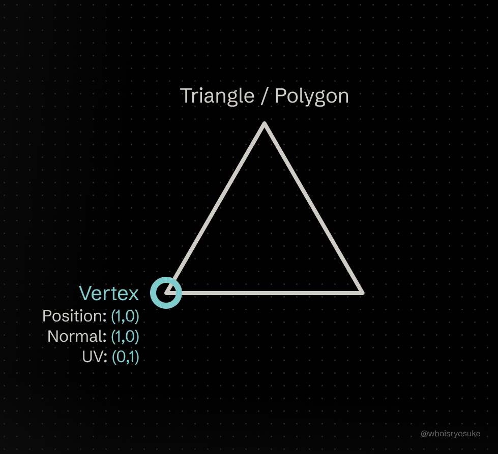 A diagram of a triangle polygon as an white line on a black background, with the bottom left corner circled and labeled Vertex with position, normal, and UV coordinates listed.
