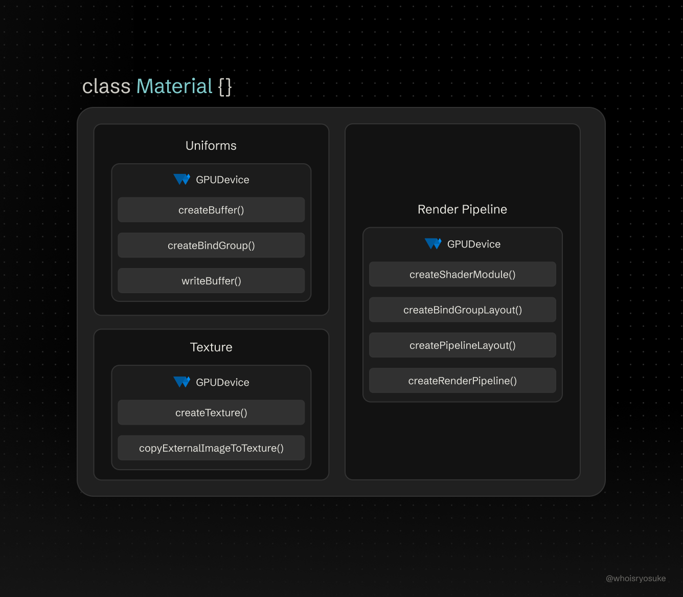 The structure of our Material class with it’s various properties as large cards. Inside each card is another card with a list of WebGPU APIs the property uses.