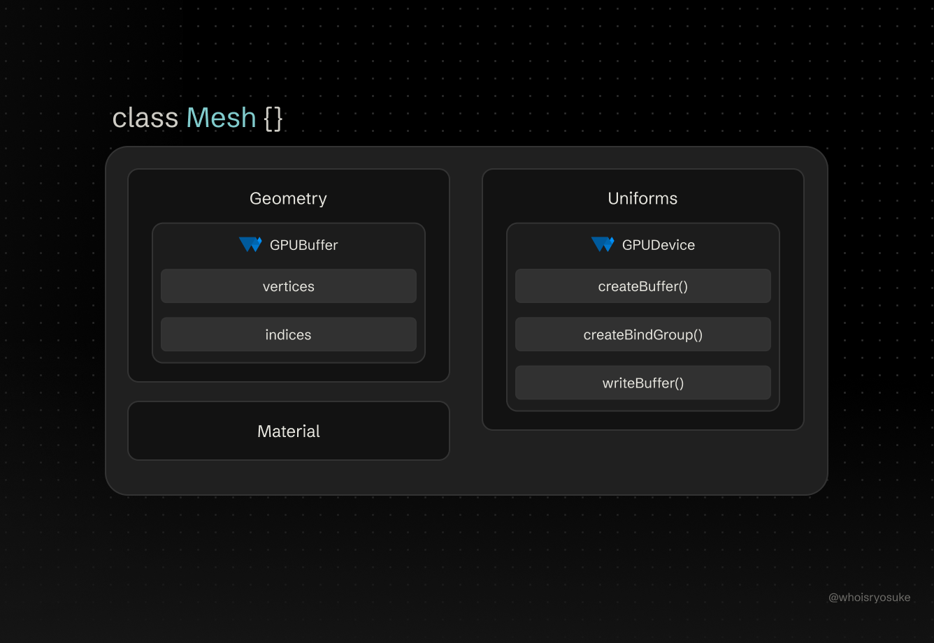 The structure of the Mesh class with properties as cards. Inside each card are WebGPU APIs used by the property, like a GPUBuffer for the geometry.