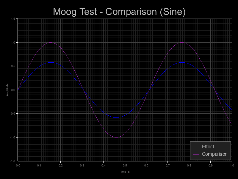 2 sets of audio waveform data rendered plotted as a line graph, with an vertical amplitude and horizontal time axis.