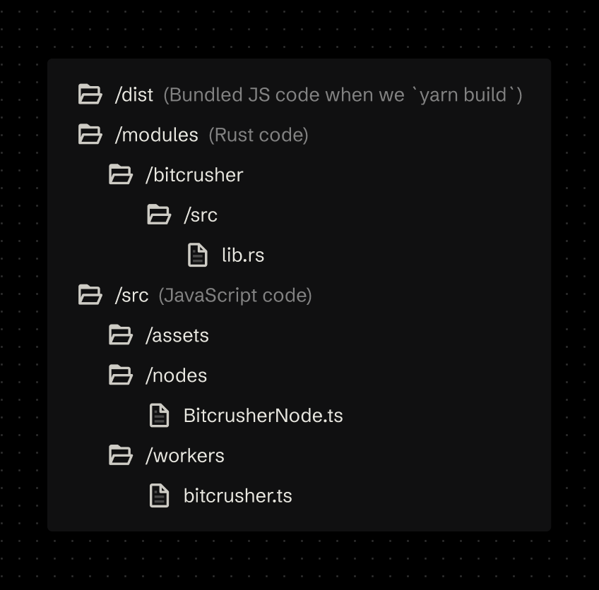 The early directory structure of the project with top level folders called dist, modules, and src - each containing the library production bundle, Rust source code, and the library source code respectively.